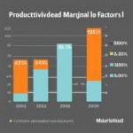 Calcula la productividad marginal de los factores: guía completa