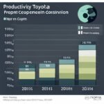 Índices de productividad de Toyota: comparativa con otras empresas